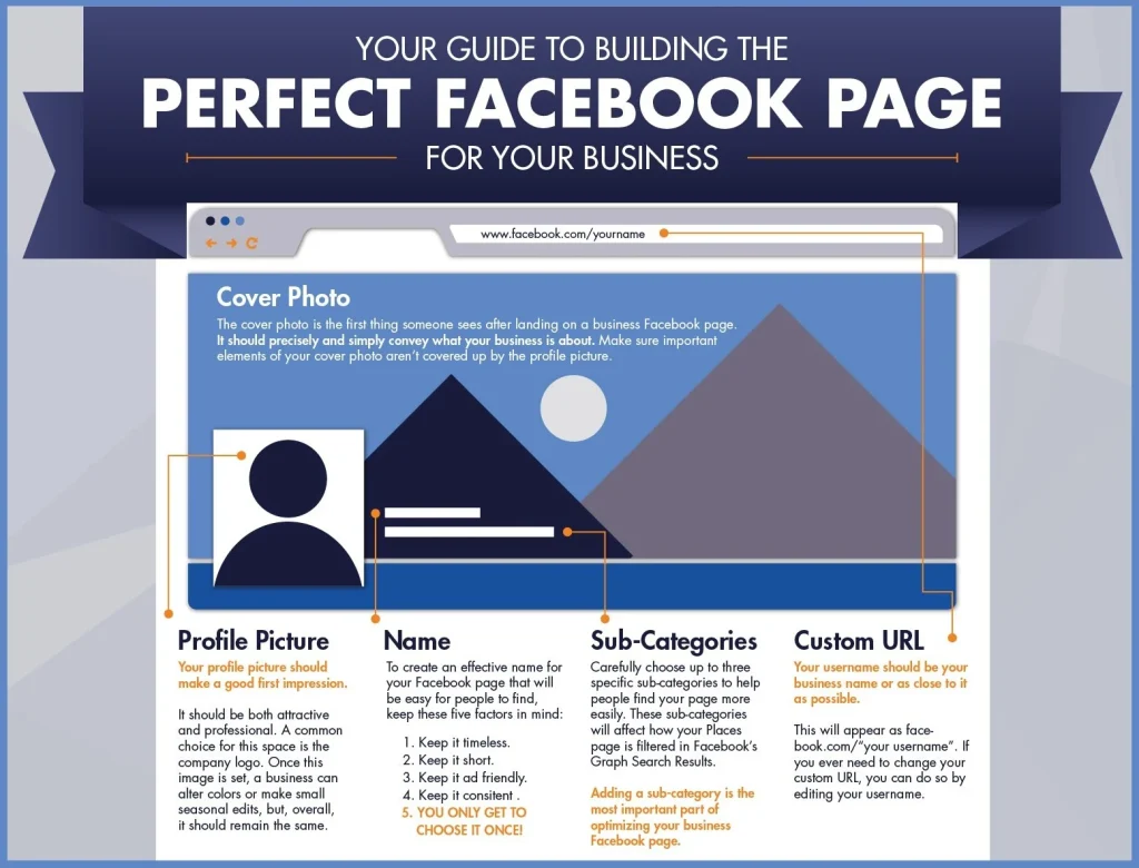 what to write on your Facebook blog